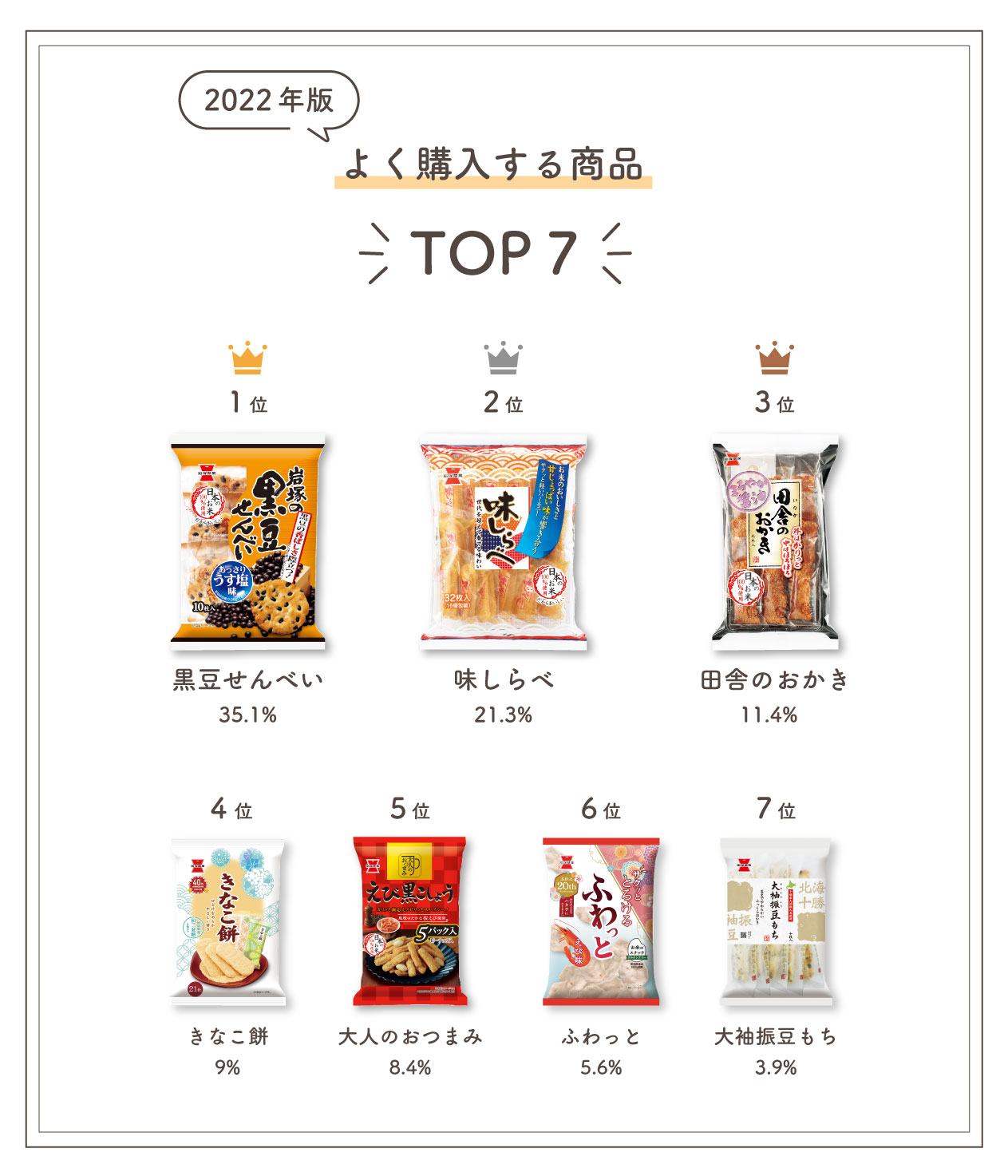 岩塚製菓の商品で最もよく購入するものをお答えください
	  